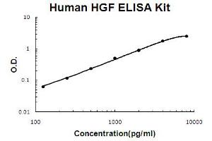 Human HGF Accusignal ELISA Kit Human HGF AccuSignal ELISA Kit standard curve. (HGF ELISA Kit)