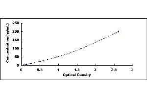 Typical standard curve (SOD3 ELISA Kit)