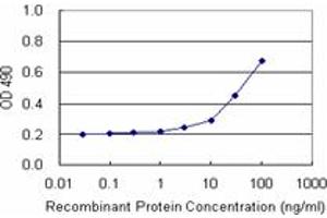 Sandwich ELISA detection sensitivity ranging from 3 ng/mL to 100 ng/mL. (CFHR2 (Human) Matched Antibody Pair)