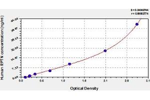 Typical Standard Curve (Repetin ELISA Kit)