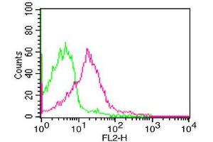 Flow Cytometry (FACS) image for anti-CD274 (PD-L1) (AA 18-227) antibody (ABIN5027434) (PD-L1 antibody  (AA 18-227))