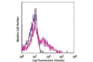 Flow Cytometry (FACS) image for anti-Programmed Cell Death 1 (PDCD1) antibody (APC) (ABIN2658575) (PD-1 antibody  (APC))