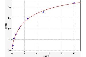 Typical standard curve (GAD65 ELISA Kit)