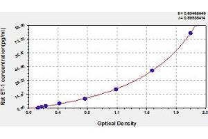 Typical Standard Curve (Endothelin 1 ELISA Kit)