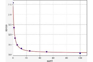 Typical standard curve (Free Thyroxine ELISA Kit)