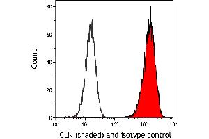 Flow Cytometry (FACS) image for anti-Chloride Channel, Nucleotide-Sensitive, 1A (CLNS1A) (AA 187-237) antibody (ABIN7455042) (CLNS1A antibody  (AA 187-237))