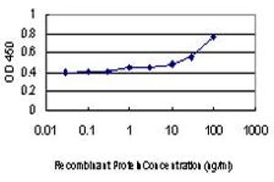 Detection limit for recombinant GST tagged TFPI2 is approximately 0. (TFPI2 antibody  (AA 1-235))