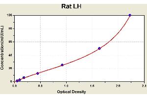 Diagramm of the ELISA kit to detect Rat LHwith the optical density on the x-axis and the concentration on the y-axis. (Luteinizing Hormone ELISA Kit)