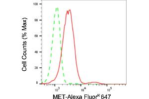 Flow cytometric analysis of MET expression in HepG2 cells using MET antibody (ABIN7799373), 1:2,000). (Recombinant c-MET antibody)