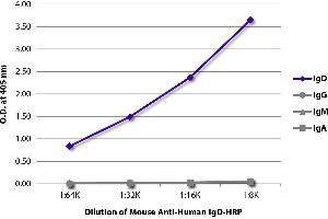 ELISA plate was coated with purified human IgD, IgG, IgM, and IgA. (Mouse anti-Human IgD (Heavy Chain) Antibody (HRP))