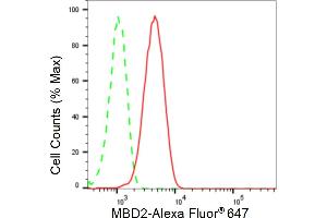 Flow cytometric analysis of MBD2 expression in HepG2 cells using MBD2 antibody (ABIN7799386), 1:2,000). (Recombinant MBD2 antibody)