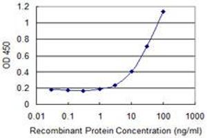 Detection limit for recombinant GST tagged COLEC10 is 0. (COLEC10 antibody  (AA 121-229))