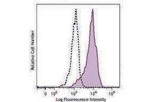 Flow Cytometry (FACS) image for anti-Chemokine (C-C Motif) Receptor 1 (CCR1) antibody (ABIN2664330) (CCR1 antibody)