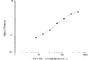 Typical standard curve (IFNA1 ELISA Kit)