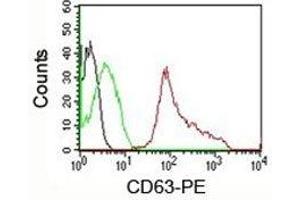 FACS testing of human PBMC: Black=cells alone; Green=isotype control; Red=CD63 antibody PE conjugate (CD63 antibody)