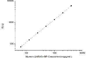 Typical standard curve (Growth Hormone Receptor CLIA Kit)