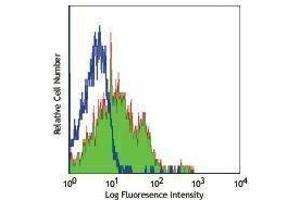 Flow Cytometry (FACS) image for anti-Integrin, alpha 6 (ITGA6) antibody (FITC) (ABIN2661762) (ITGA6 antibody  (FITC))