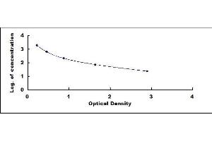 Typical standard curve (APOA1 ELISA Kit)