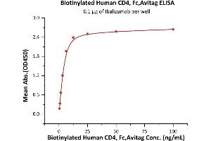 Immobilized Ibalizumab at 1 μg/mL (100 μL/well) can bind Biotinylated Human CD4, Fc,Avitag (ABIN5674591,ABIN6253696) with a linear range of 0.