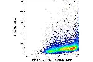 Flow cytometry surface staining pattern of human PHA stimulated peripheral blood mononuclear cells stained using anti-human CD25 (MEM-181) purified antibody (concentration in sample 2 μg/mL) GAM APC. (CD25 antibody)