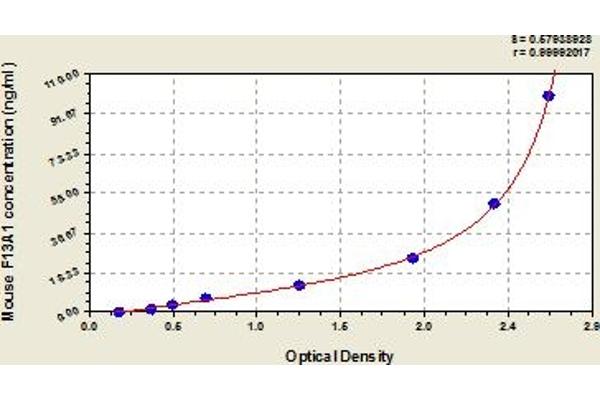F13A1 ELISA Kit