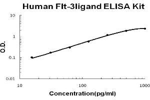 Human Flt-3ligand Accusignal ELISA Kit Human Flt-3ligand AccuSignal ELISA Kit standard curve. (FLT3LG ELISA Kit)
