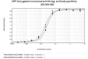 ELISA of Mouse anti-6xHIS Tag Antibody. (His Tag antibody  (HRP))