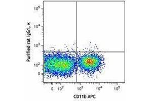 Flow Cytometry (FACS) image for anti-Signal-Regulatory Protein alpha (SIRPA) antibody (ABIN2664290) (SIRPA antibody)