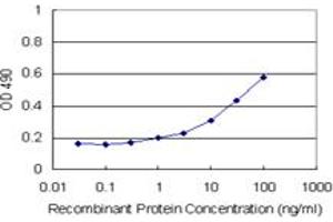 Sandwich ELISA detection sensitivity ranging from 1 ng/mL to 100 ng/mL.