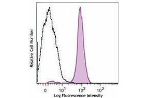 Flow Cytometry (FACS) image for anti-Colony Stimulating Factor 1 Receptor (CSF1R) antibody (Alexa Fluor 488) (ABIN2657308) (CSF1R antibody  (Alexa Fluor 488))