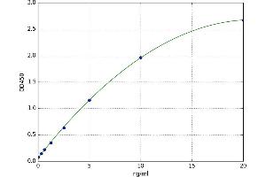 A typical standard curve (P-Selectin ELISA Kit)