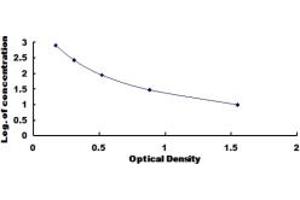 Typical standard curve (Tachykinin 3 ELISA Kit)