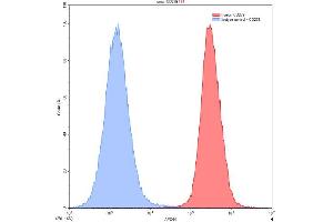 Detection of CD276 in ChoK1 transfected with target gene using Polyclonal Antibody to Cluster Of Differentiation 276 (CD276) (CD276 antibody  (AA 47-219))