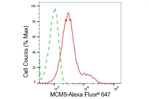 Flow cytometric analysis of MCM5 expression in HepG2 cells using MCM5 antibody (ABIN7799420), 1:2,000). (Recombinant MCM5 antibody)