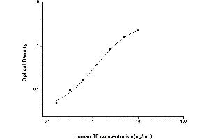 Typical standard curve (TERT ELISA Kit)