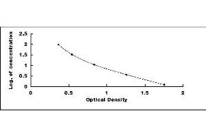 Typical standard curve (Histamine ELISA Kit)