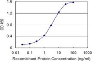ELISA image for anti-ATP-Binding Cassette, Sub-Family C (CFTR/MRP), Member 5 (ABCC5) (AA 760-846) antibody (ABIN523432)