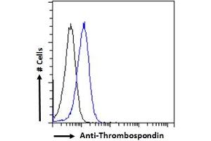 ABIN1781811 Flow cytometric analysis of paraformaldehyde fixed A431 cells (blue line), permeabilized with 0. (Thrombospondin 1 antibody  (N-Term))