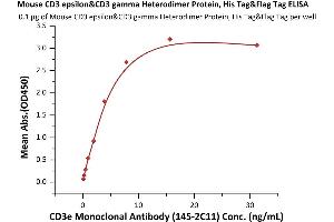 Immobilized Mouse CD3 epsilon&CD3 gamma Heterodimer Protein, His Tag&Flag Tag (ABIN6973007) at 1 μg/mL (100 μL/well) can bind CD3e Monoclonal Antibody  with a linear range of 0.