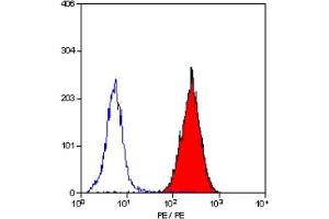 Staining of human peripheral blood platelets with MOUSE ANTI HUMAN CD9:RPE (CD9 antibody  (PE))