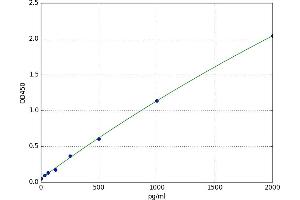 Protein Phosphatase 2, Regulatory Subunit A, alpha (PPP2R1A) ELISA Kit