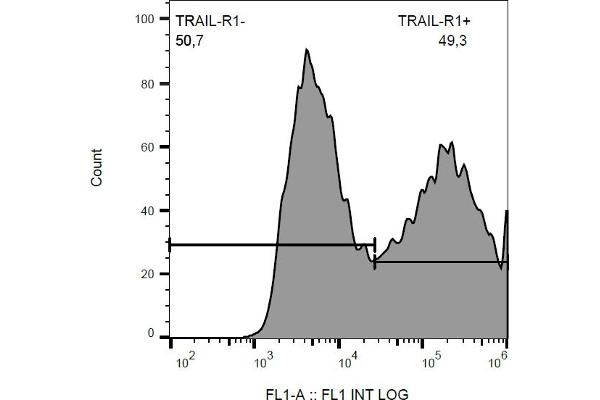 TNFRSF10A antibody  (FITC)