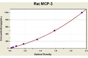 Diagramm of the ELISA kit to detect Rat MCP-3with the optical density on the x-axis and the concentration on the y-axis.