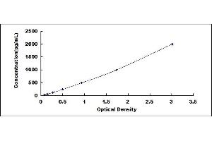 Typical standard curve (CD9 ELISA Kit)