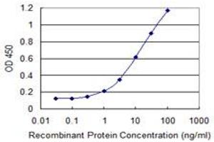 Detection limit for recombinant GST tagged SDS is 0. (serine Dehydratase antibody  (AA 1-218))