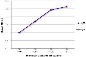 ELISA plate was coated with purified rat IgM and IgG. (Goat anti-Rat IgM (Heavy Chain) Antibody (Biotin))