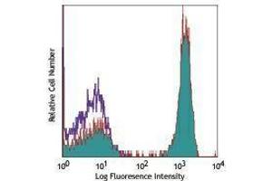 Flow Cytometry (FACS) image for anti-CD3 (CD3) antibody (PerCP) (ABIN2659902) (CD3 antibody  (PerCP))