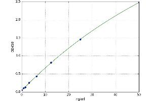A typical standard curve (INHBB ELISA Kit)