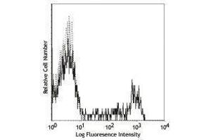 Flow Cytometry (FACS) image for anti-CD8a Molecule (CD8A) antibody (FITC) (ABIN2661843) (CD8 alpha antibody  (FITC))