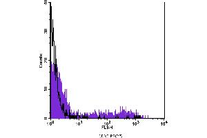 Flow Cytometry (FACS) image for anti-Membrane-Spanning 4-Domains, Subfamily A, Member 1 (MS4A1) antibody (PE-Cy5) (ABIN2144364) (CD20 antibody  (PE-Cy5))